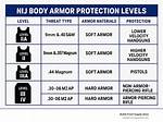 What Level Body Armor Does Military Use?