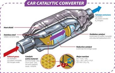 What Model Cars Are They Stealing Catalytic Converters?
