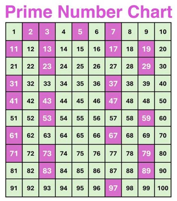 What Number Is Relatively Prime to 15?
