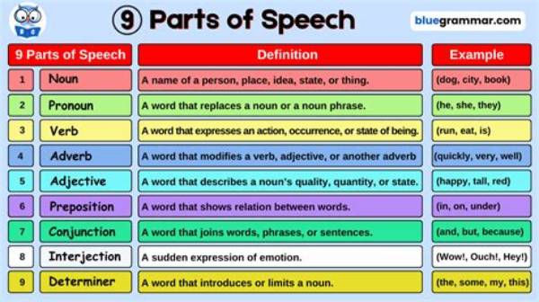 What Part of Speech Is the Word State?