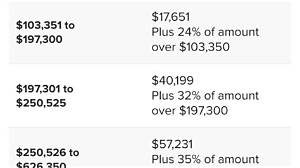 What Percentage Do You Owe in Taxes?
