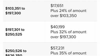 What Percentage Do You Owe in Taxes?