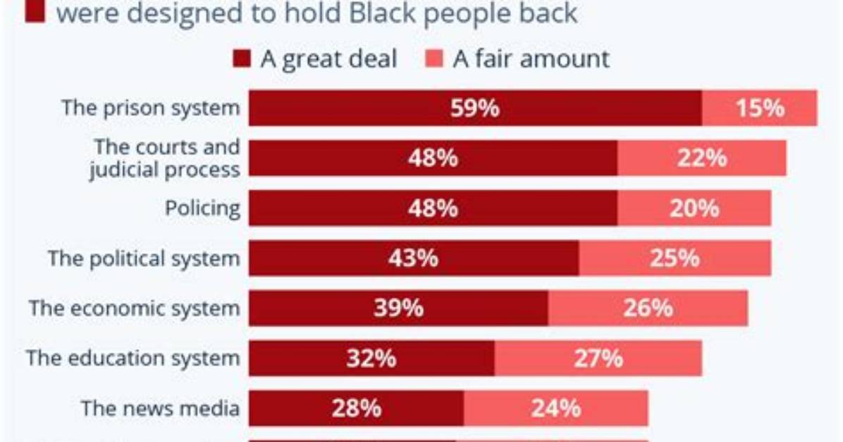 What Percentage of Black Americans Have High School Diploma?