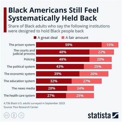 What Percentage of Black Americans Have High School Diploma?