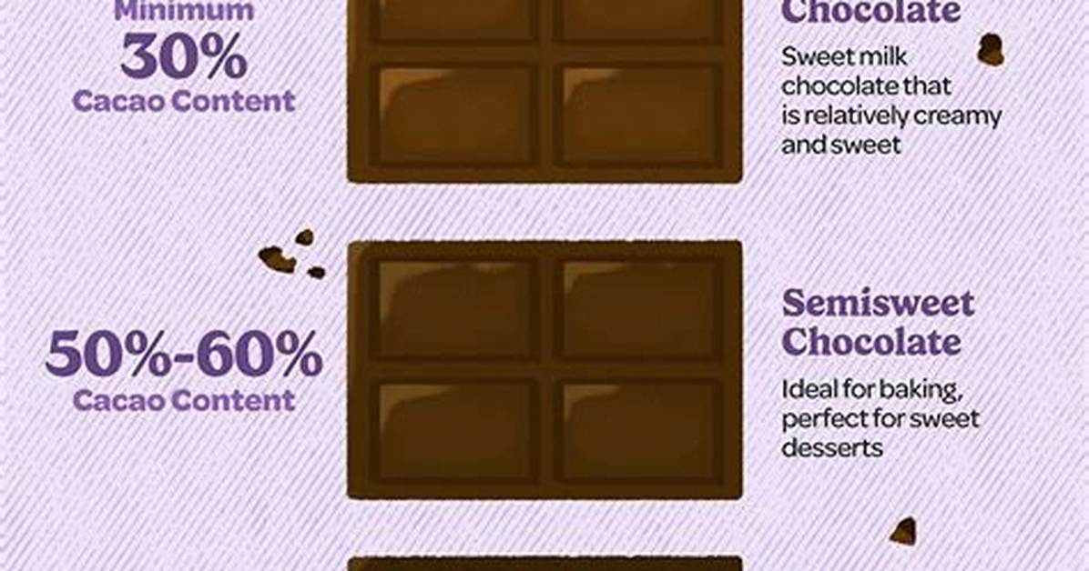 What Percentage of Cocoa Is Best?