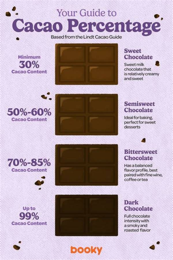What Percentage of Cocoa Is Best?