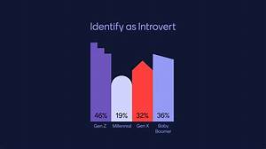 What Percentage of Females Are Introverts?