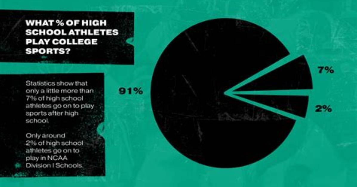 What Percentage of Hs Athletes Play in College?