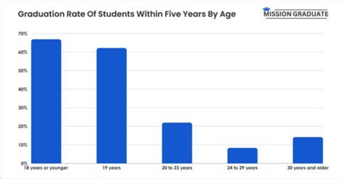 What Percentage of People Attend Graduate School?
