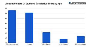 What Percentage of People Attend Graduate School?