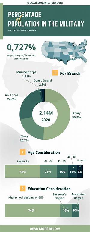 What Percentage of Soldiers Serve 20 Year's?