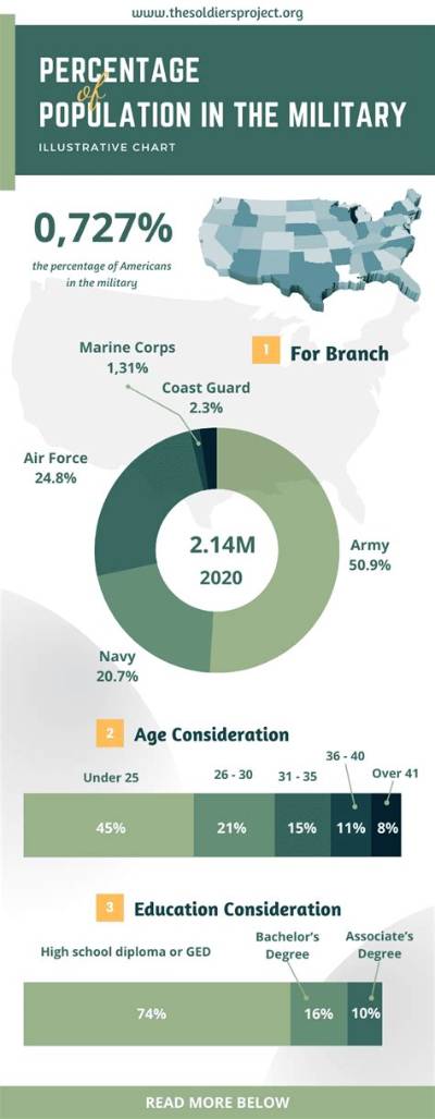 What Percentage of Soldiers Serve 20 Year's?