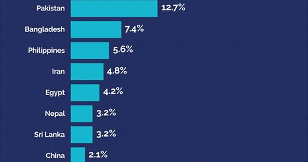 What Percentage of Uae Is Indian?