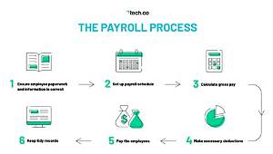 What Percentage Should Payroll Be for a Small Business?