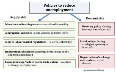 What Policy Would Help Fight Unemployment?