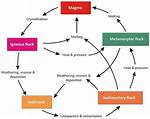 What Powers the Rock Cycle