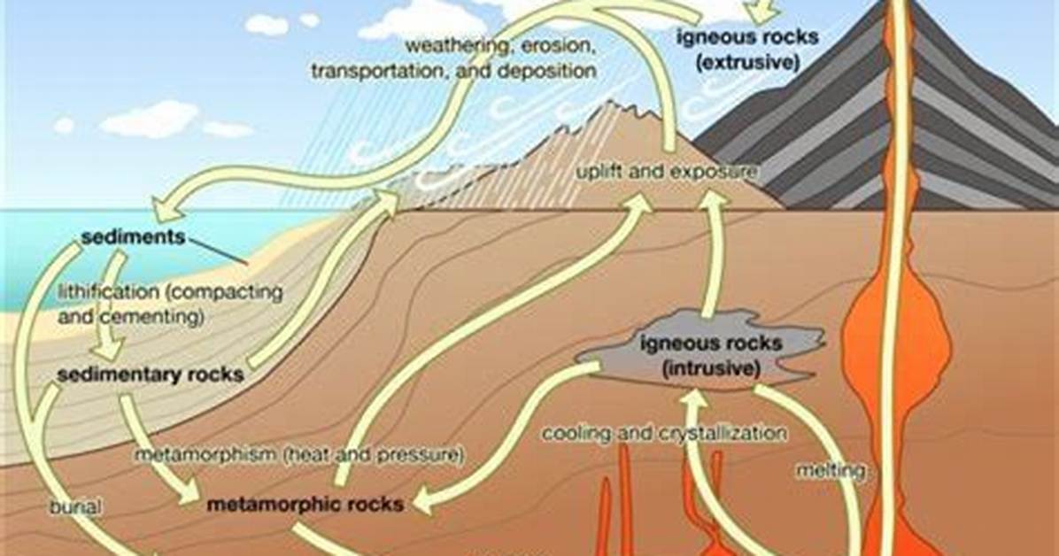 What Process Affects All Rocks After They Have Formed