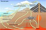 What Process Affects All Rocks After They Have Formed
