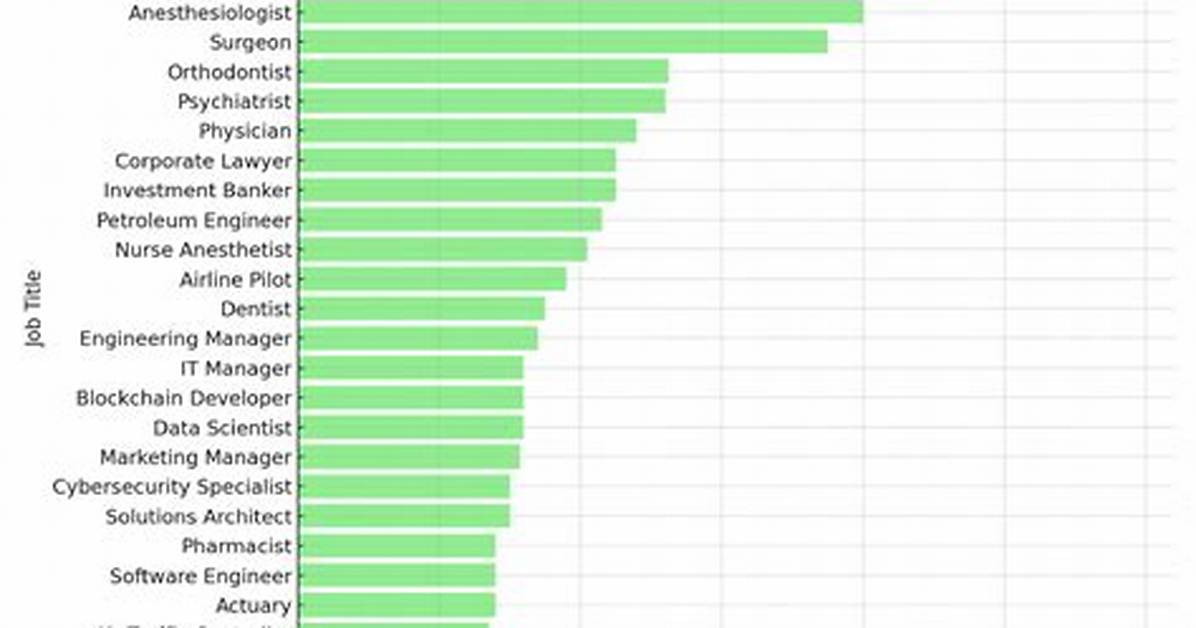What Profession Makes the Most Money?