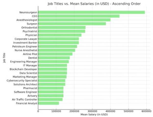 What Profession Makes the Most Money?