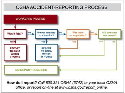 What Qualifies as an Osha Recordable Incident?