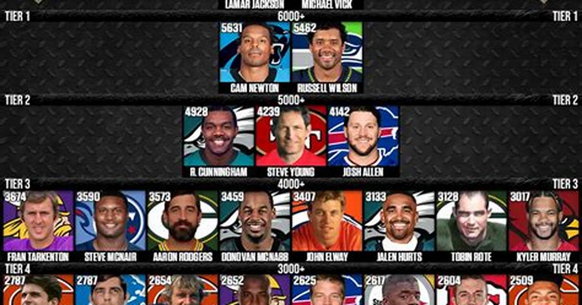 What Quarterback Has the Most Rushing Yards All Time?