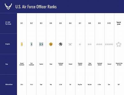 What Rank Do Officers Start at Air Force?