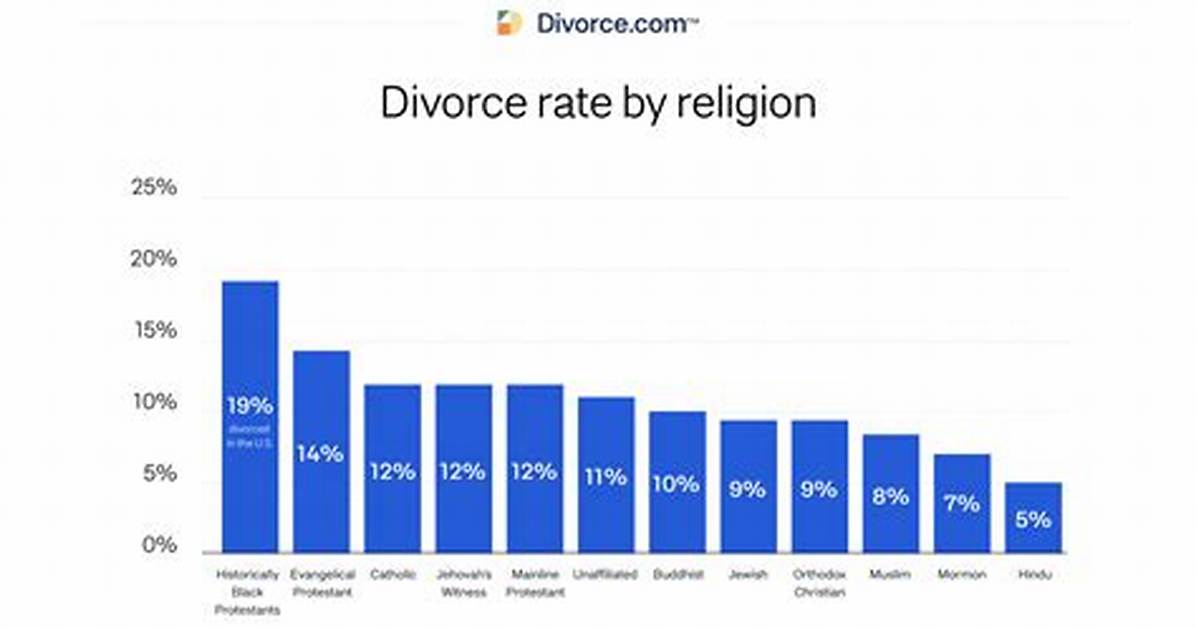 What Religion Has the Lowest Divorce Rates?