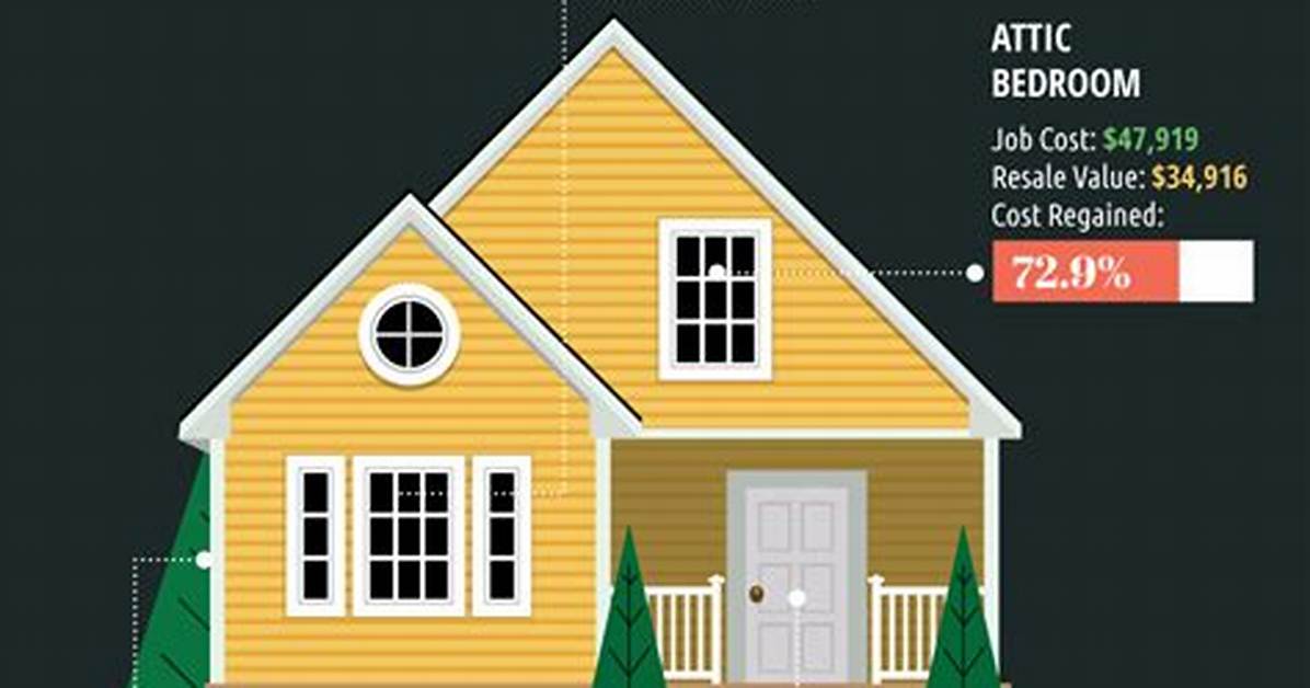 What Rooms Add Value to a House?
