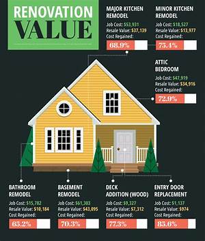 What Rooms Add Value to a House?