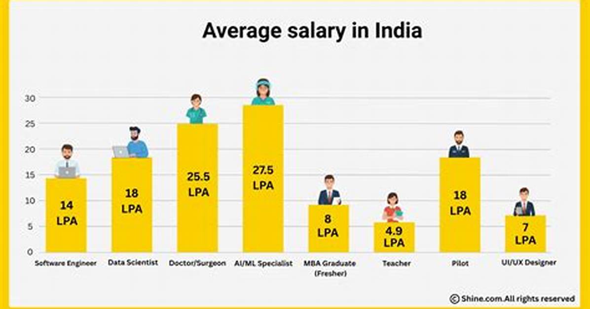 What's a Good Salary in India?