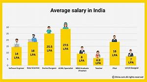 What's a Good Salary in India?