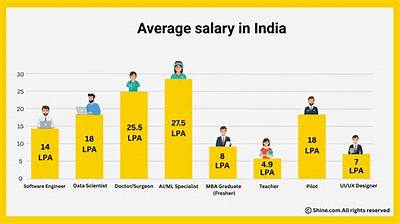 What's a Good Salary in India?