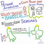 What's a Long Arm Statute?