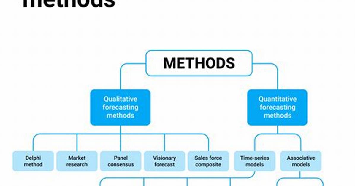 What's Mean by Forecasting?