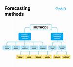 What's Mean by Forecasting?