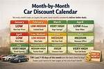 What's the Best Month to Buy a Car?