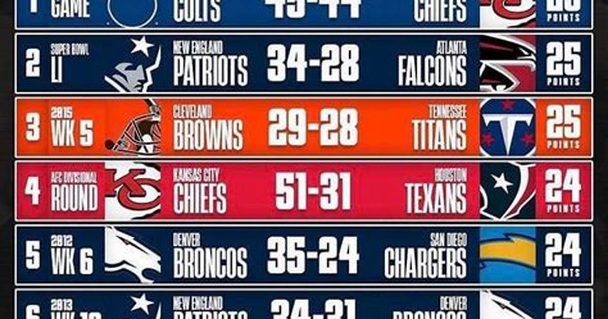 What's the Biggest Comeback in Nfl History?