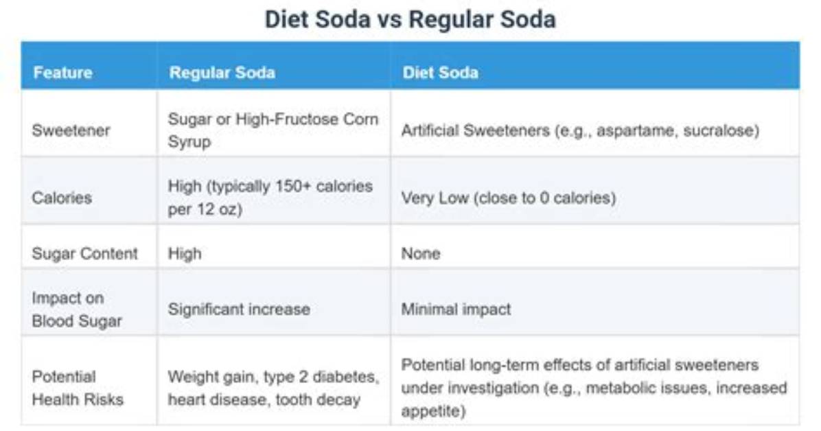 What's the Difference Between Diet Soda and Zero Sugar?