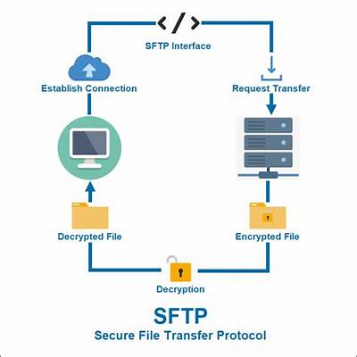 What Security Does Sftp Use?