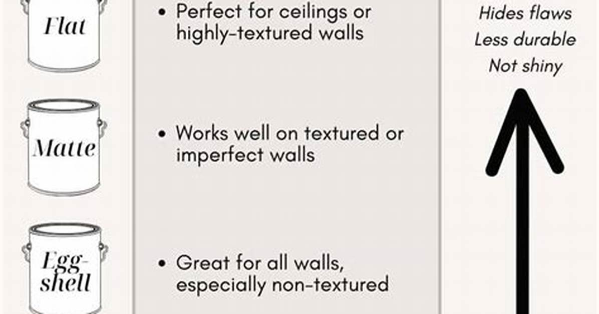 What Sheen of Paint to Use In