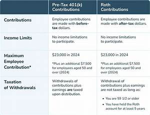 What Should My Pre Tax Contribution Be?