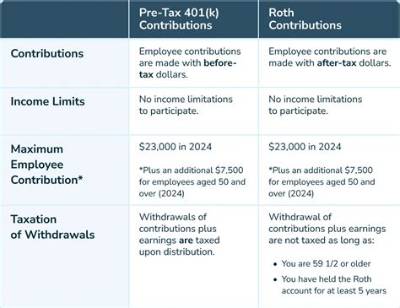 What Should My Pre Tax Contribution Be?