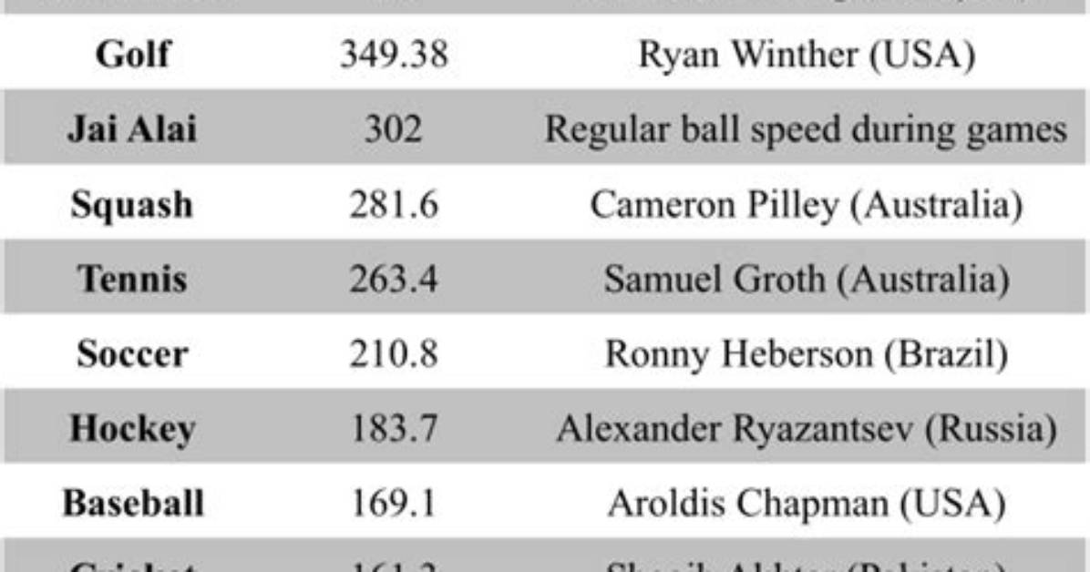 What Sport Has the Fastest Projectile?