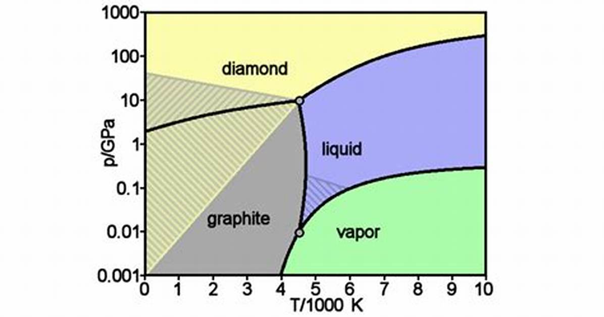 What Temperature Does Graphite Melt