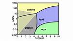 What Temperature Does Graphite Melt
