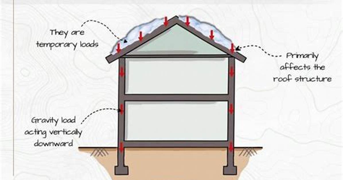 What Type of Load Is Snow?