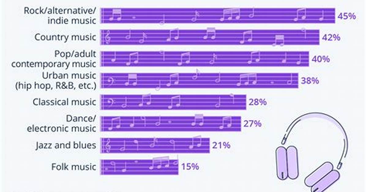 What Type of Music Sells the Most Records?