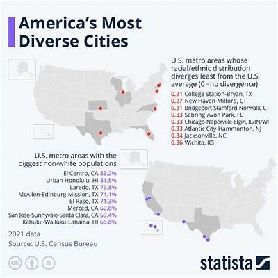 What Us City Has the Most Diverse Population?