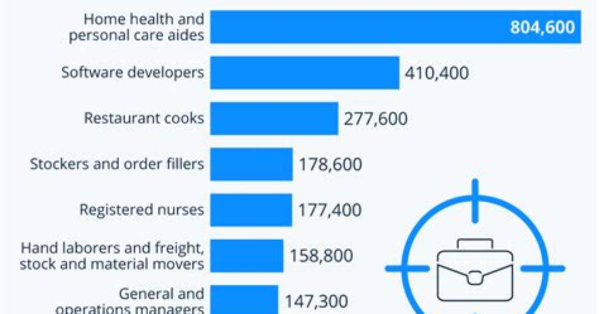 What Us Jobs Are in Most Demand?